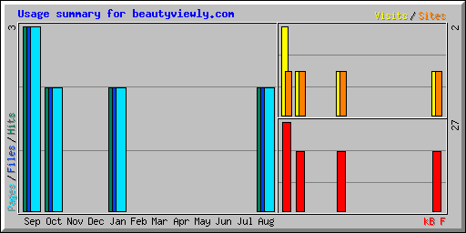 Usage summary for beautyviewly.com