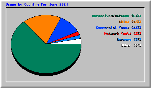 Usage by Country for June 2024