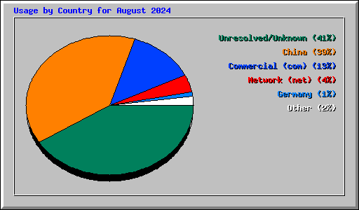 Usage by Country for August 2024