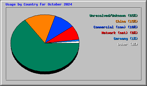 Usage by Country for October 2024