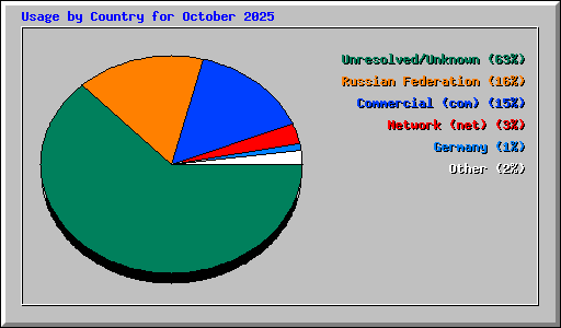 Usage by Country for October 2025