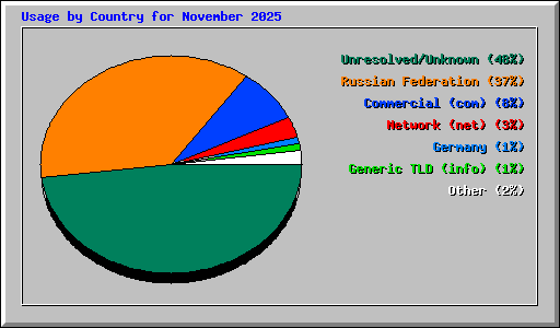 Usage by Country for November 2025