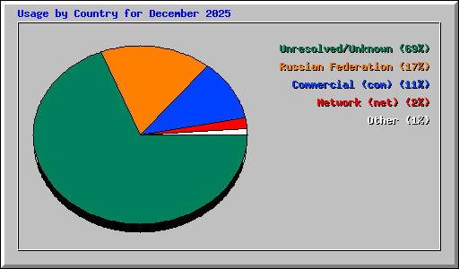 Usage by Country for December 2025
