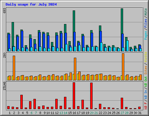 Daily usage for July 2024