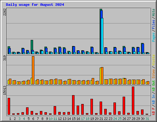 Daily usage for August 2024