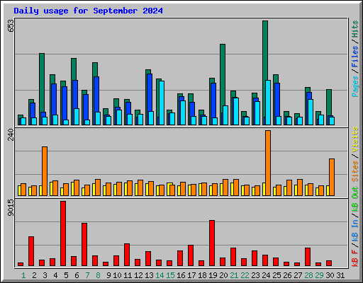 Daily usage for September 2024