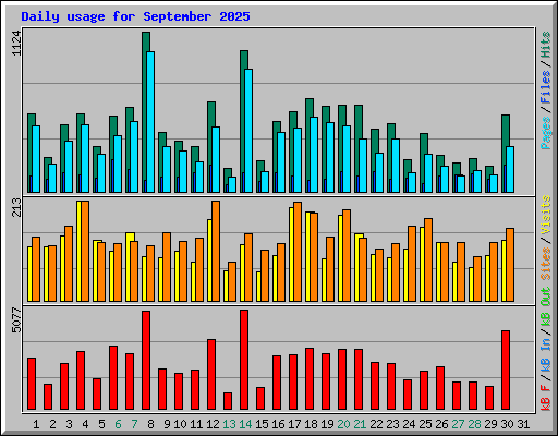 Daily usage for September 2025