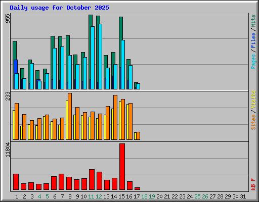 Daily usage for October 2025
