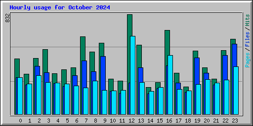 Hourly usage for October 2024