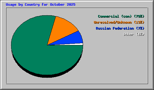 Usage by Country for October 2025