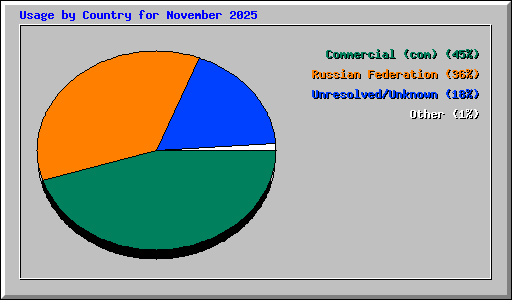 Usage by Country for November 2025