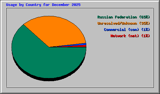 Usage by Country for December 2025