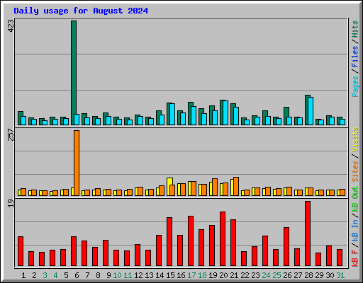 Daily usage for August 2024