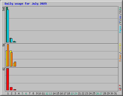 Daily usage for July 2025