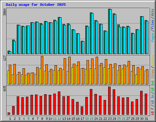 Daily usage for October 2025