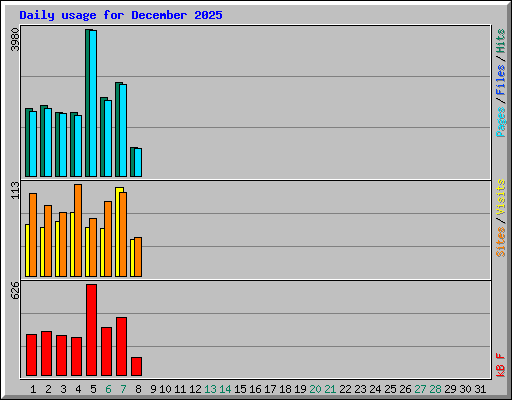 Daily usage for December 2025
