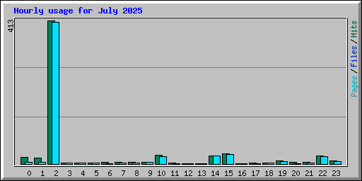 Hourly usage for July 2025